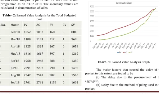 Table - 2: Earned Value Analysis for the Total Budgeted Cost 