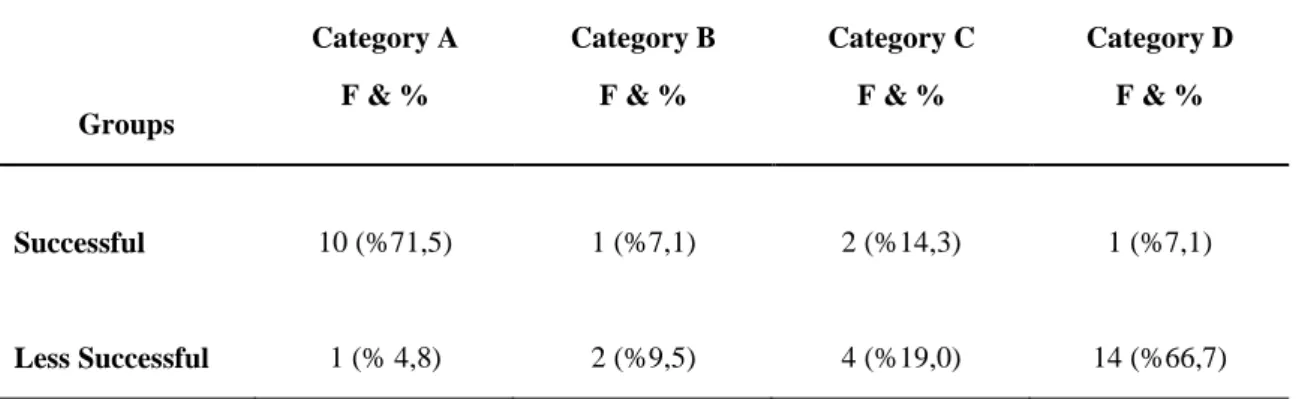 Table 8. Distribution of successful and less successful students across categories 