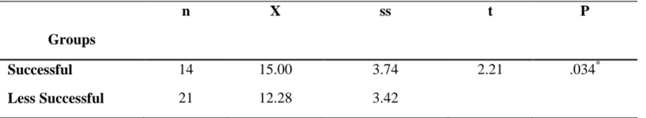 Table 4. Independent group t-test results in terms of coherence/cohesion variable (Test 1 Part 3) 