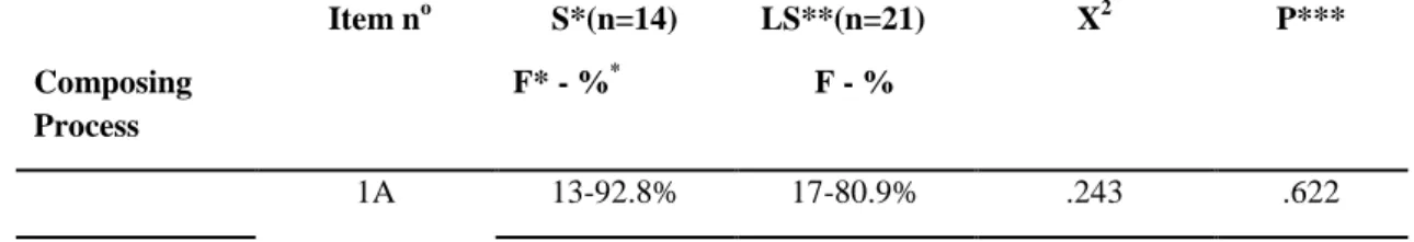 Table 6. The number of successful and less successful students who responded the questionnaire positively Groups n X ss t p Successful 14 43.64 11.00 4.89 .000*Less Successful 21 27.47 8.53  Composing  Process   Item n o S*(n=14) F* - %*  LS**(n=21) F - % 