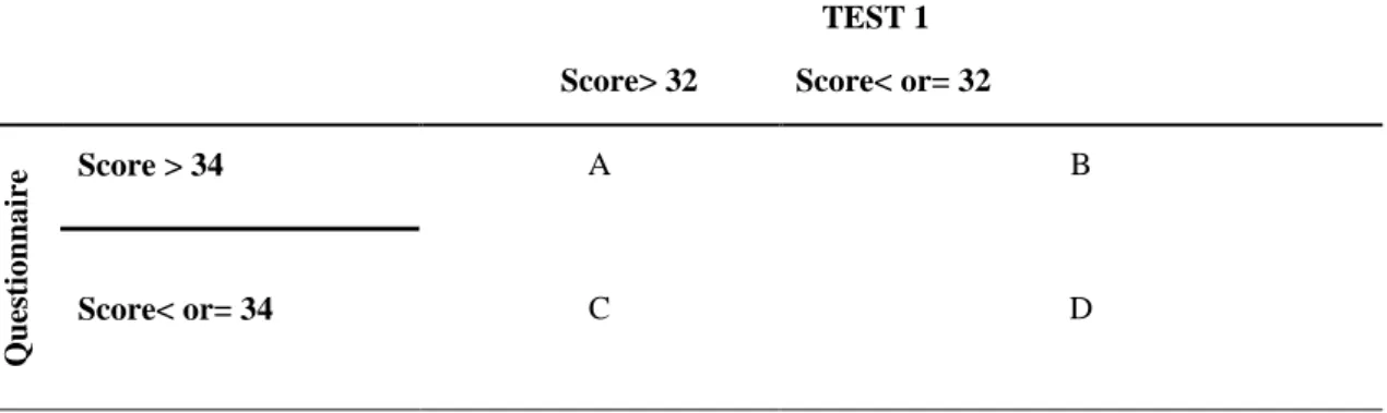 Table 7. Classification of students according to mean scores of Test 1 and the questionnaire 