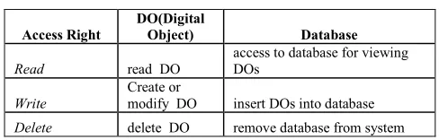Table 2. Access Control List  