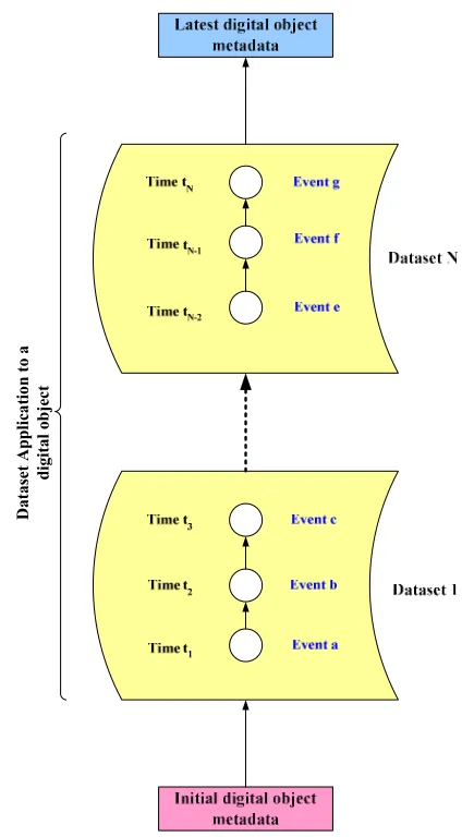 Figure 1. Retrieving the latest digital object metadata 