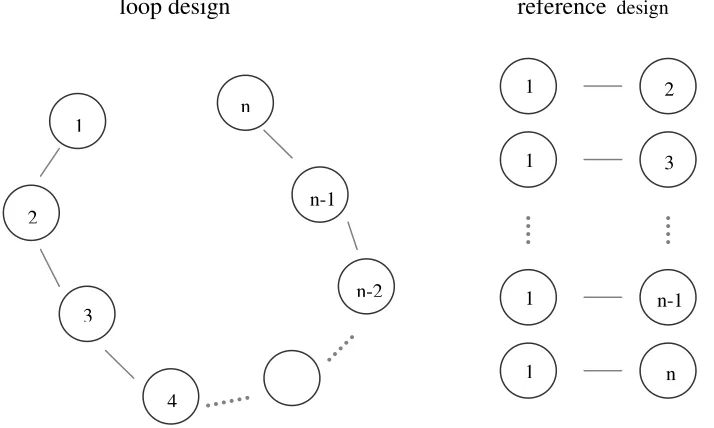 Figure 1.  Two common mating designs in plant breeding. For the loop design, candidate 