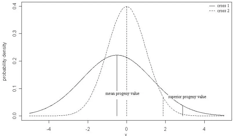 Figure 2. The usefulness of crosses. The graph shows the distribution of the progeny 