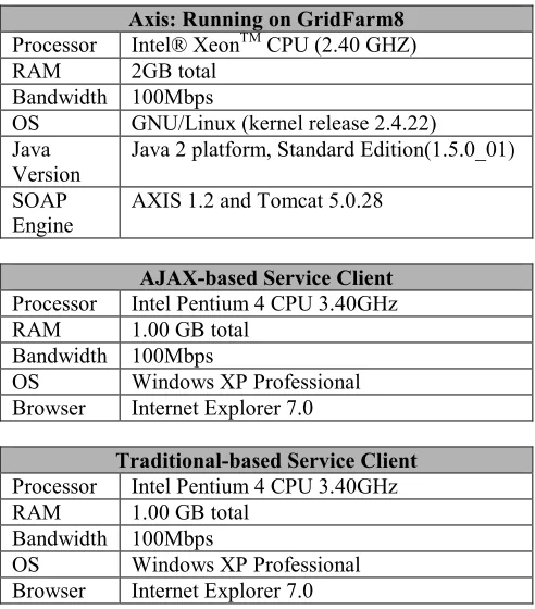 Table 1. Summary of Environment and Machine Configurations  