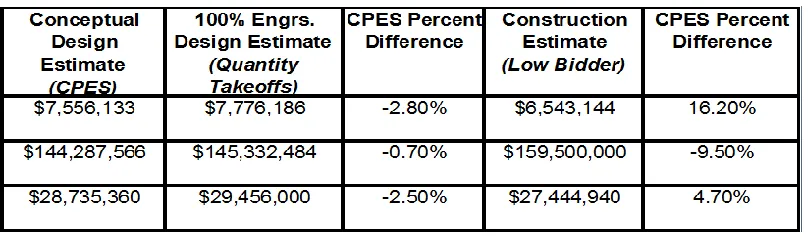 Table 6. Comparison of CAPEX estimates using CPES versus bid prices. 