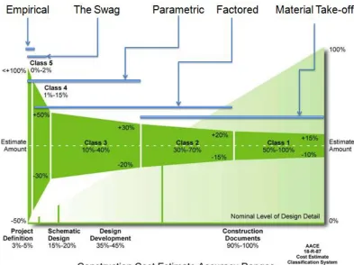 Fig. 1. Construction Cost Estimate Accuracy Ranges (adapted from [1]).  
