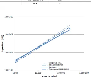 Table 2. Empirical Capital Cost Models for Reverse Osmosis.  