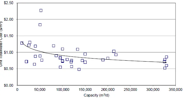 Fig. 3. Unit Total Water Cost upon published data in [8]. 
