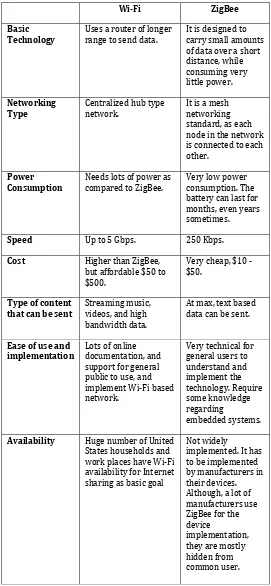 Table -1: Comparision of Wi-Fi and ZigBee Network Technologies 