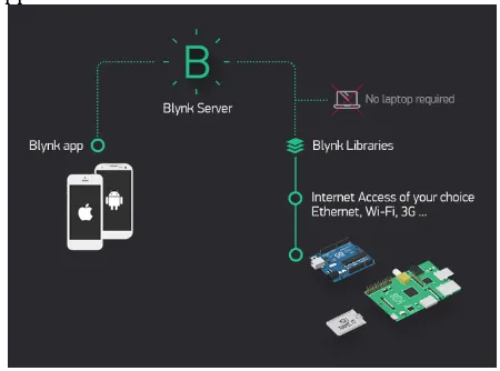 Fig -5: Belkin Wemo Speculated Connection Architecture 