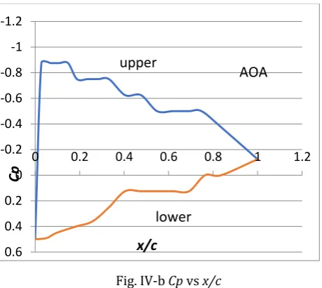 Fig. IV-a variation of Cp vs x/c graph 