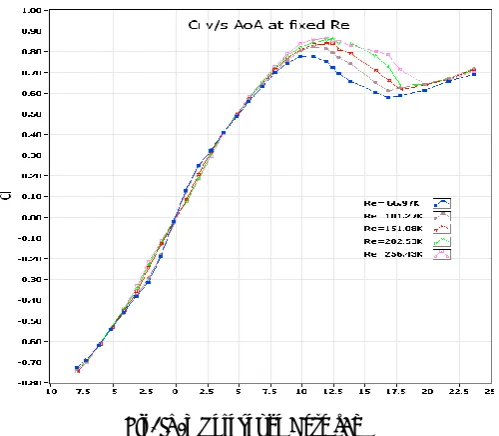 Fig. IV-c    versus α plot at different Reynolds numbers 