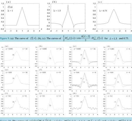 Figure 9. (a): The curve of 