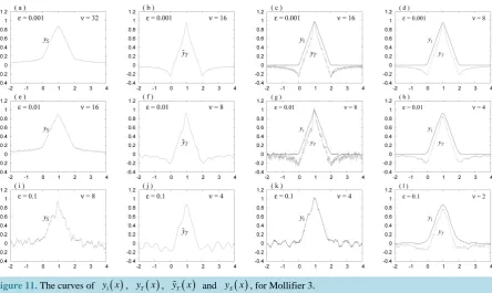 Figure 11. The curves of 
