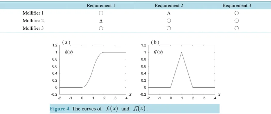 Figure 4. The curves of 