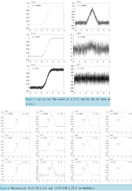 Figure 5. (a), (c), (e): The curves of 