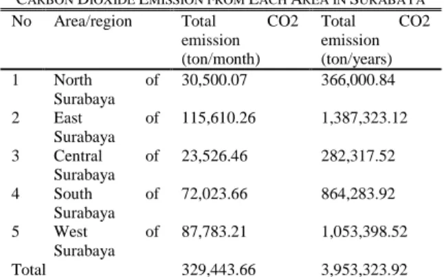 Figure 1. % of CO2 Emission in Each Area/Region in Surabaya  Figure  1  to  describe  the  persentage  (%)  of  CO2  emission in each area in Surabaya