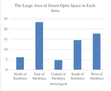 Table 5 shows that the total area of green open space in  Surabaya based on the CO2 emission distribution in each  area/regian with assumption 20% of the total area of green  open  space  in  Surabaya  amounted  to  66.526  km 2   Area  North of Surabaya n