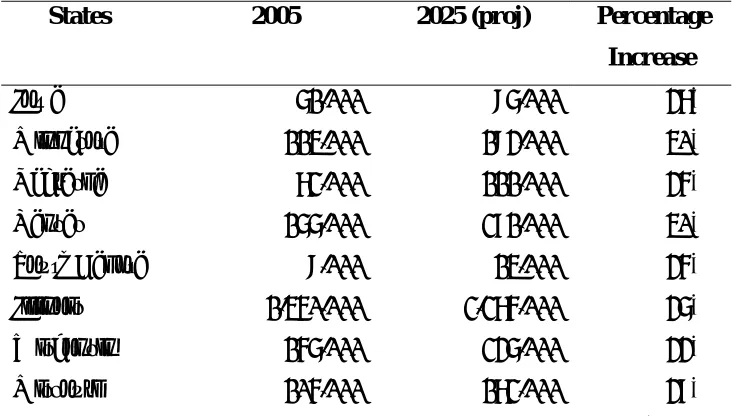 Table 1.1. Iowa and neighboring States projected population increase for 2025 