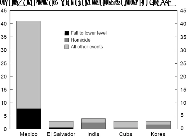 Figure 1.4. Fatal construction work injury rates for Hispanic workers, 2004 