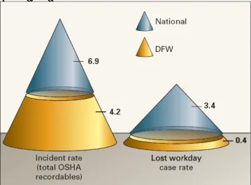 Figure 1.6. DFW’s Impressive Safety Record Incidence rates of injuries and illnesses per 100 full-timeworkers  