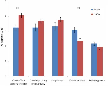 Figure 4.1. Perception of TICHA impact on daily activities during the delivery of the 