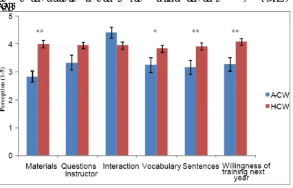 Figure 2. Perception of TICHA components by American and Hispanic workers. Grouped bars marked were categories rated significantly different between groups (* p < 0.05; ** p < 0.01) 