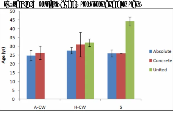 Figure 4.4. Worker’s construction experience by position and company 