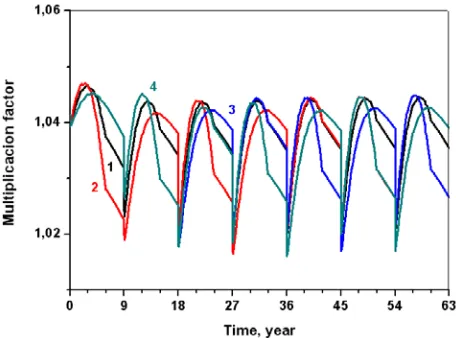 Figure 11 and Table 5 demonstrate that in the mode of reloading characteristics of fuel assemblies depend on the 