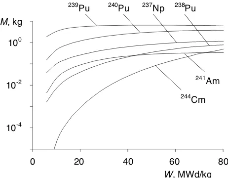 Table 1. Calculated data on annual unloading of actinides from VVER-1000 reactor at different burnup B, kg/year  