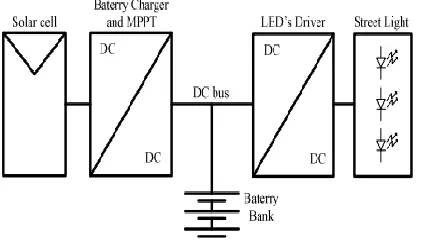 Fig – 1:  Proposed Block Diagram