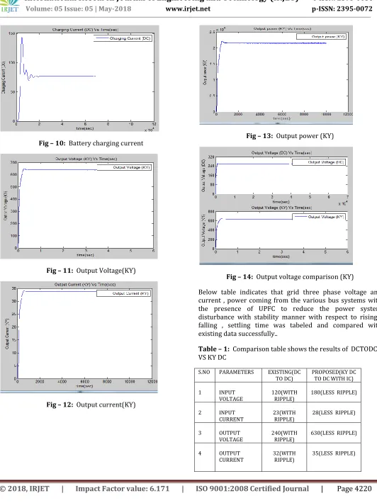 Table – 1:  Comparison table shows the results of  DCTODC VS KY DC 