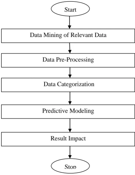 Fig-1. Basic data mining and predictive modeling approach 
