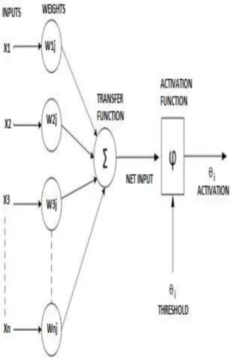 Fig-2 Mathematical counterpart of the biological model for a neural network 
