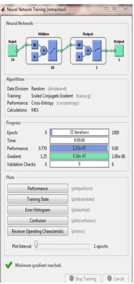 Fig-6. Neural Network with performance metrics. 