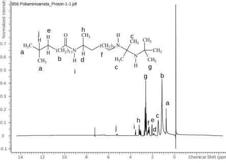 Figure 3.  1 H NMR spectra of polyaminoamide 