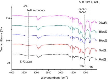 Figure 6. FTIR spectra of  Epoxy-PAA/xwt%RTV silicone rubber 