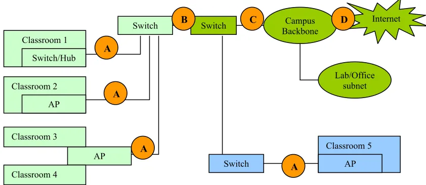 Figure 2.  Conceptual campus network topology with potential bridging firewall locations.F i gu r e 3