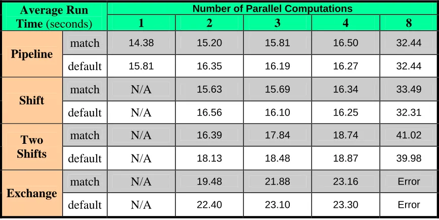 Table 2-AMD: Stage overheads in microseconds for the four patterns illustrated in Figure 7 and calculated from the 500,000 stage runtimes of Table1 -AMD  