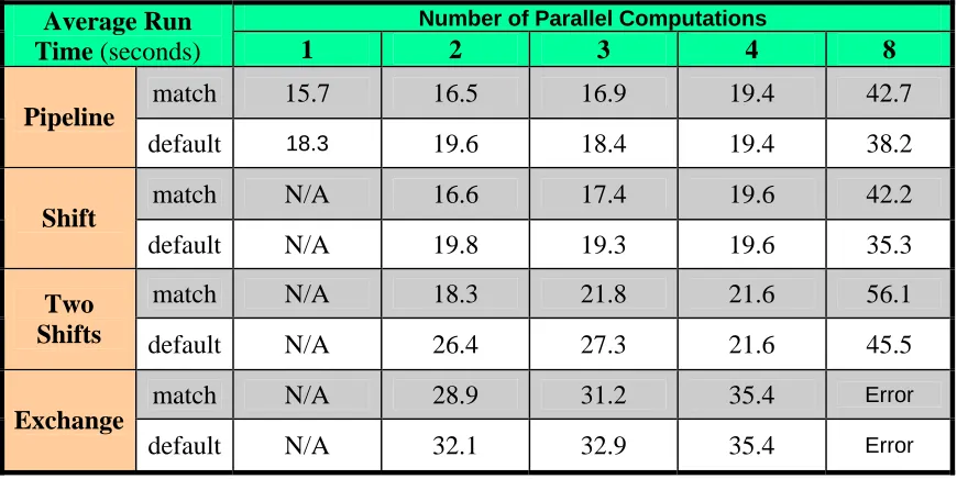 Table 1-INTEL: Run times in seconds for the four patterns illustrated in Figure 7  
