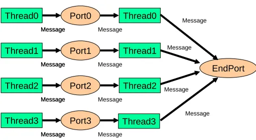 Fig. 1(b) Idealized loosely synchronous endpoint (broadcast) in CCR