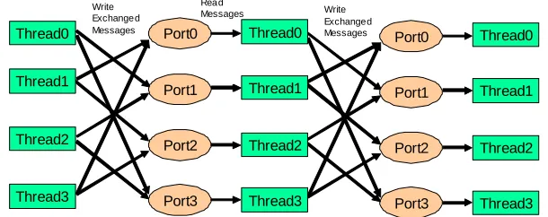 Fig. 1(c) Exchanging Messages with 1D Torus Exchangetopology for  loosely synchronous execution in CCR