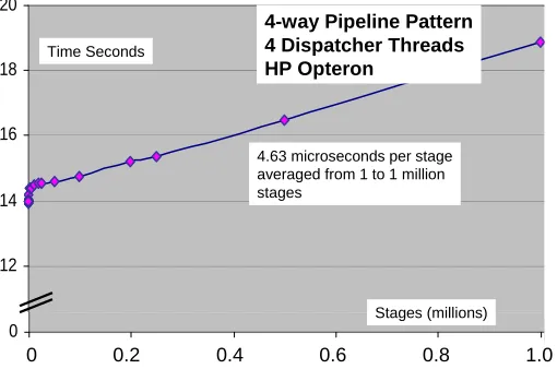 Fig. 3-AMD: Detail from Fig.2-AMD for 1 to 1 million stageson HP Opteron Multicore