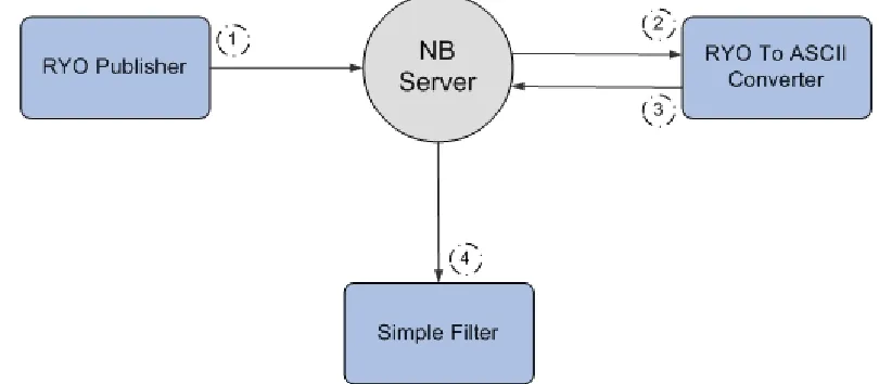 Figure 4– The basic SensorGrid performance test setup includes three real-time filters and a broker