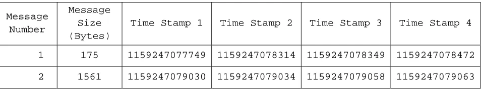 Table 1 – Time Stamps Created for Performance Tests 