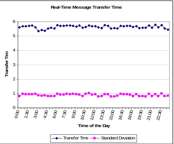 Figure 5- System Stability Test Results for 24-hour operation of the sample test setup