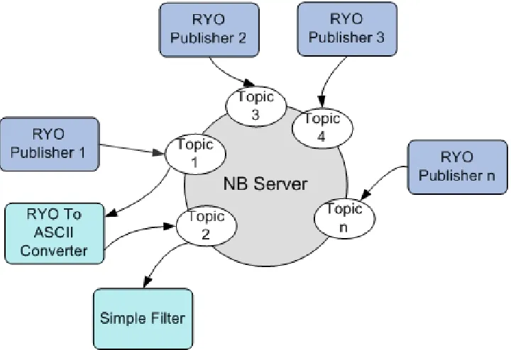 Figure 6- Multi Publisher Test Architecture is used to test the performance of n network publishers on a single broker