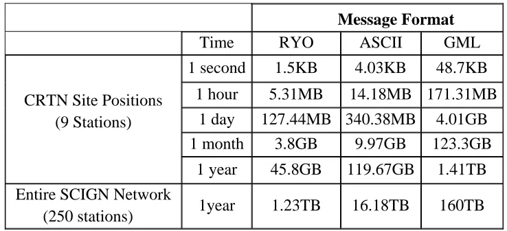 Table 1 – Approximate amount of real time data produced by CRTN.  The stations produce RYO binary data, which can be translated to ASCII and the Geography Markup Language (GML)